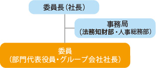 グローバルコンプライアンス委員会