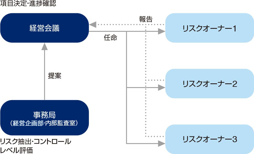 リスクマネジメント推進体制