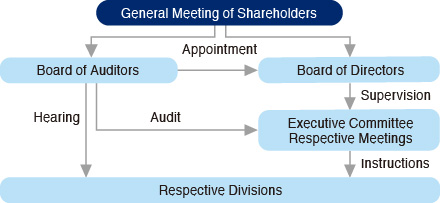JATCO???s corporate governance system