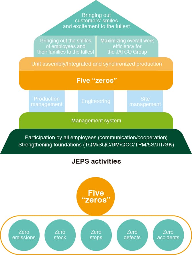 JEPSイノベーションを推進