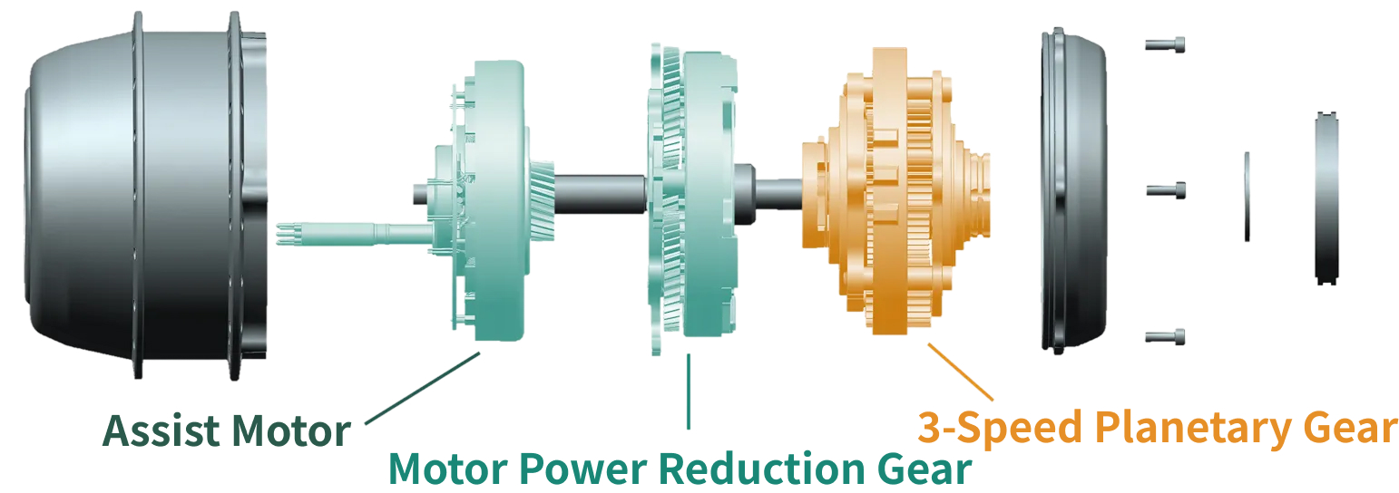 画像：高減速遊星ギアによる力強いアシスト力