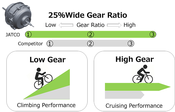 Wide gear ratio optimized for electric-assist bicycles