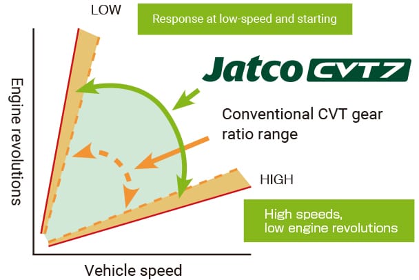 世界トップレベルの変速比幅で発進・加速性能と静粛性を向上