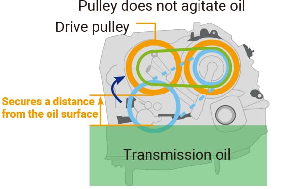 フリクションの低減