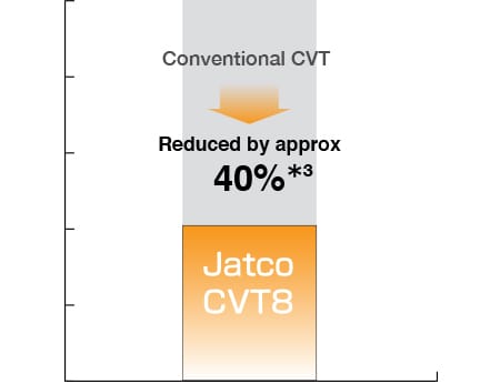 フリクションの低減