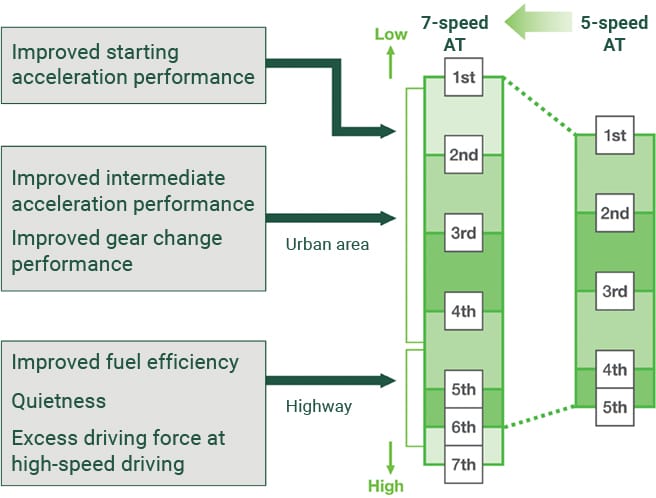 変速比幅の拡大、多段ギア化