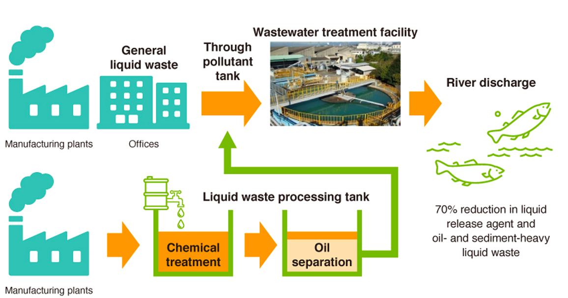 工場の廃液を削減
