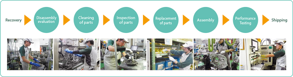 リマン事業のプロセス