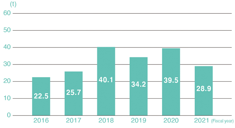 輸送・梱包資材の改善