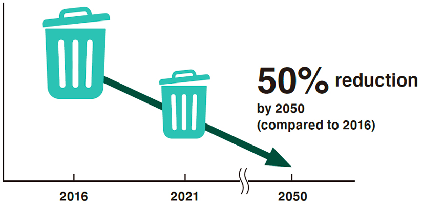 Reduce Waste by 50% by 2050