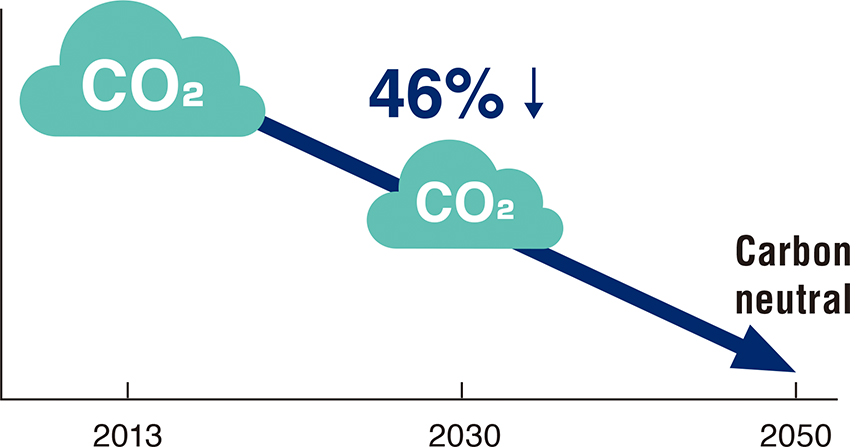 2050年までにカーボンニュートラル実現