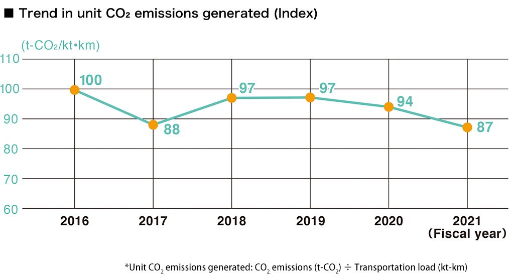 2050年までにカーボンニュートラル実現