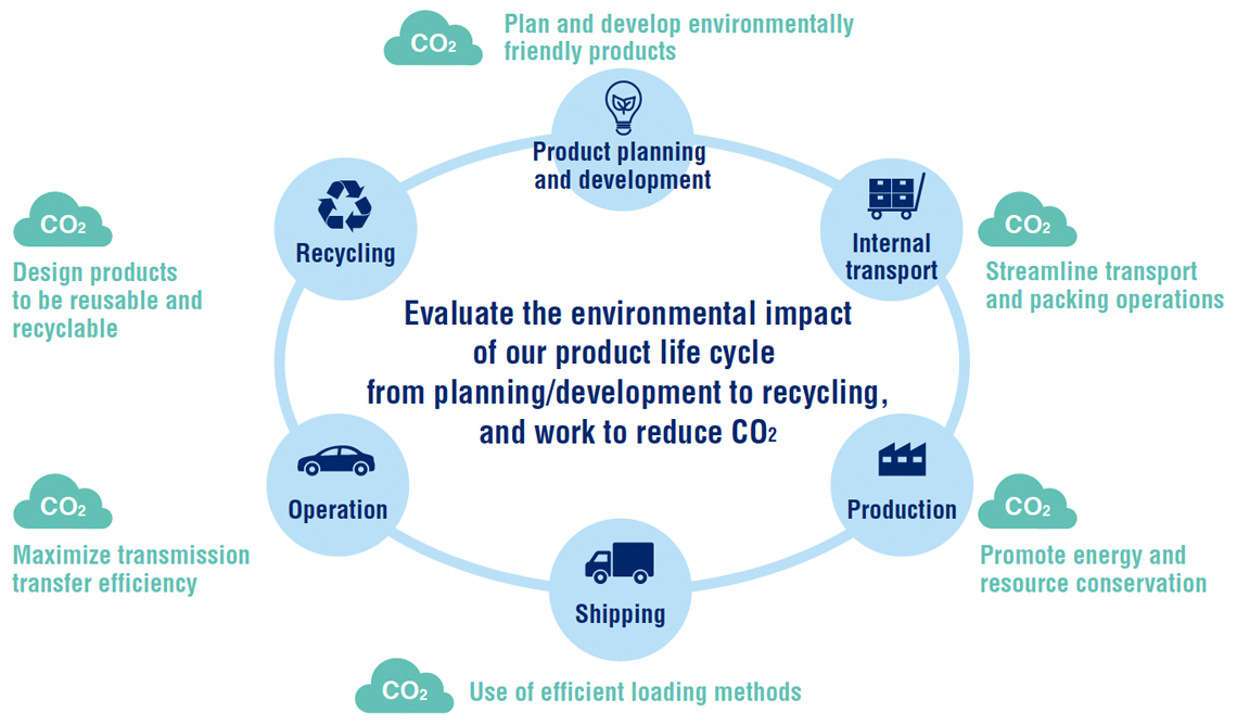 JATCO’s overall life-cycle efforts