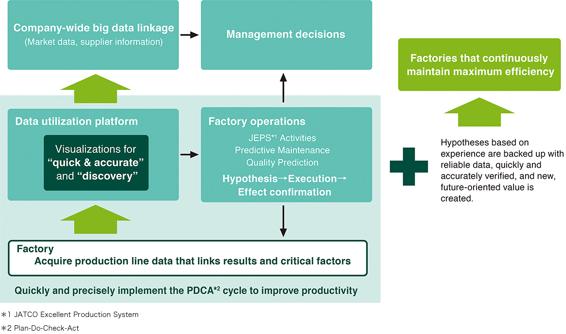 JATCO Smart Factory Concept