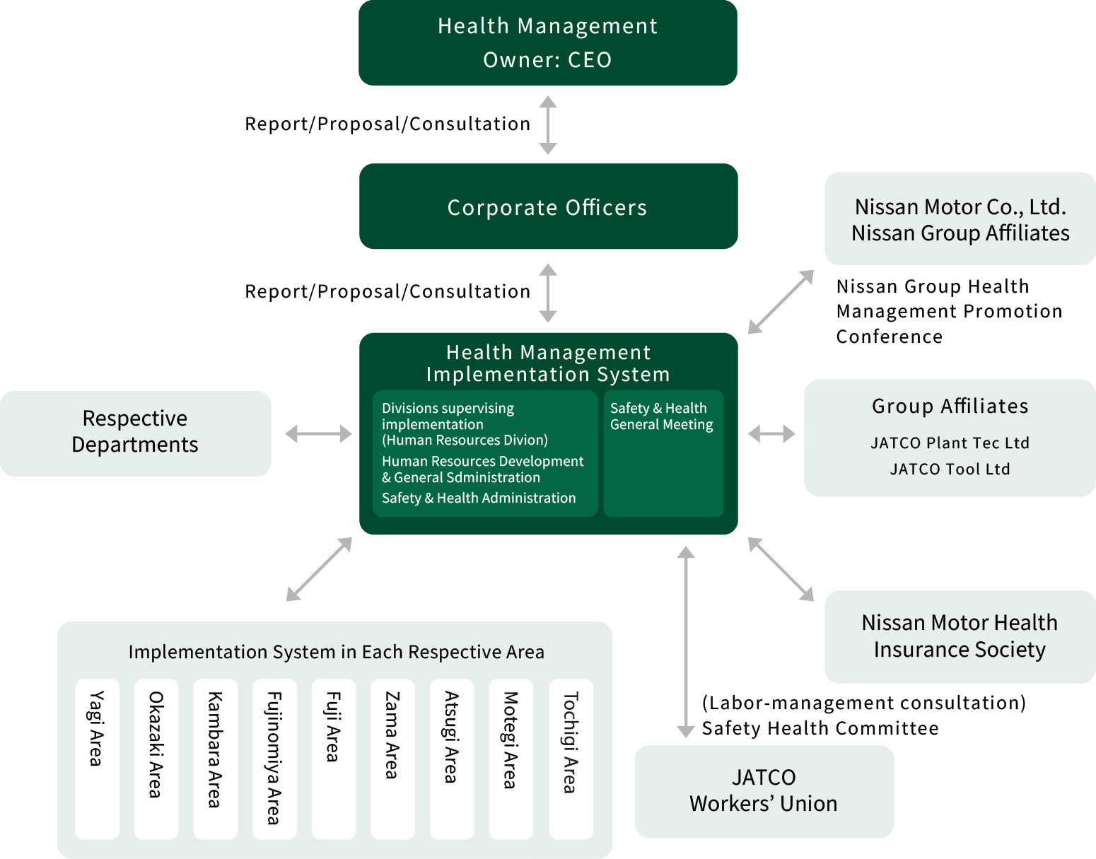 Health management implementation system