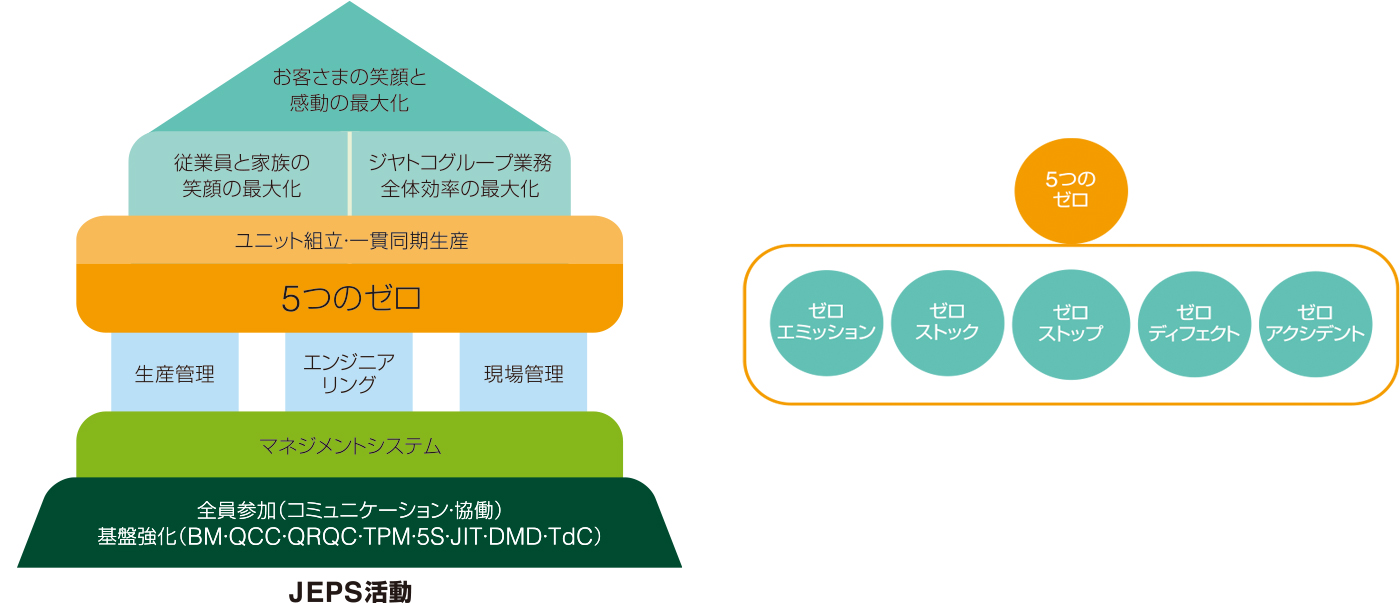 JEPSイノベーションを推進