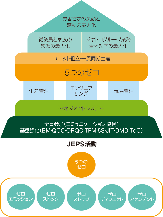 JEPSイノベーションを推進