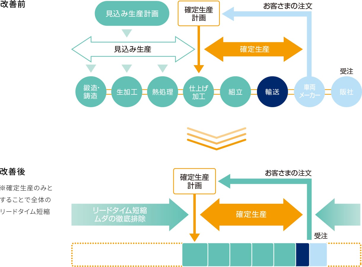 ジヤトコのモノづくり
