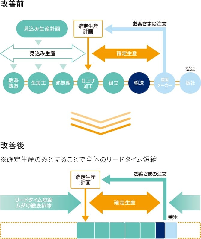 ジヤトコのモノづくり