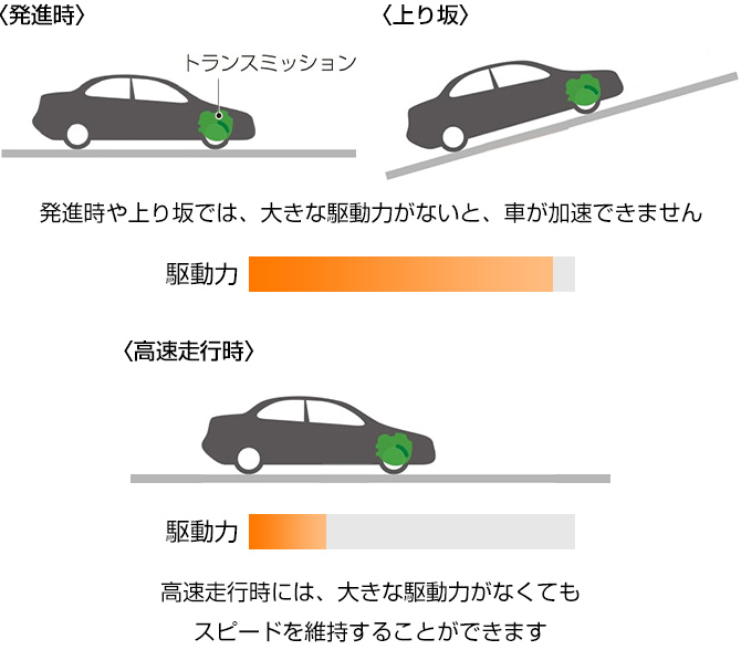 エンジンのトルク