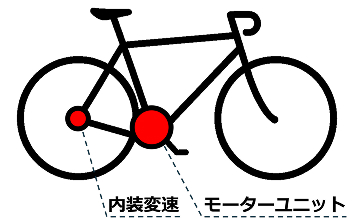 画像：従来タイプの電動アシスト自転車