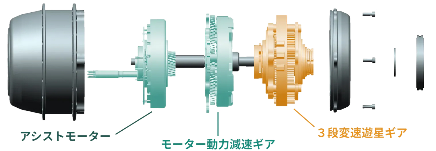 画像：高減速遊星ギヤによる力強いアシスト力