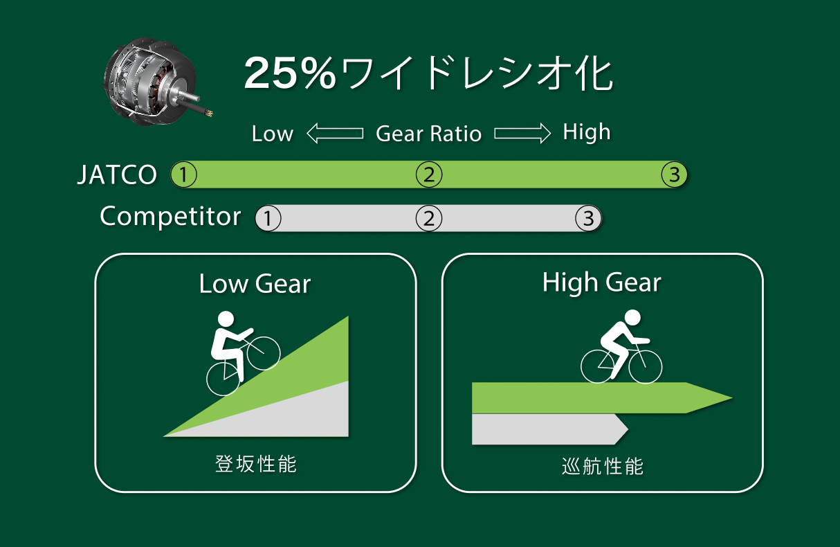 画像：電動専用のワイドなギヤ比