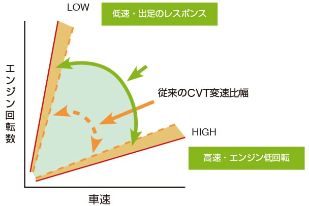 世界トップレベルの変速比幅で発進・加速性能と静粛性を向上