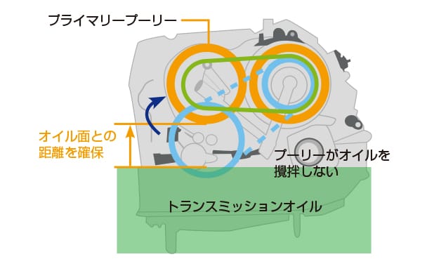 フリクションの低減