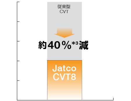 フリクションの低減