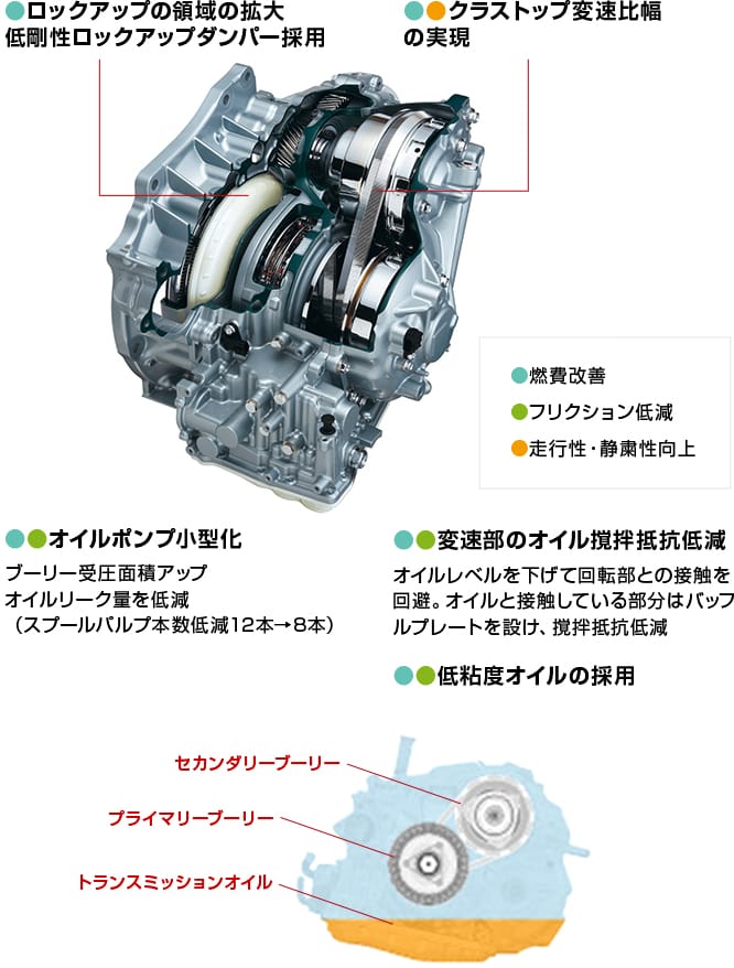 CVT8の特徴