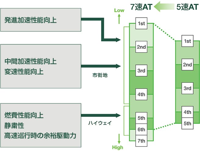 変速比幅の拡大、多段ギア化