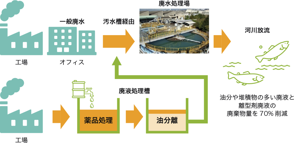 工場の廃液を削減