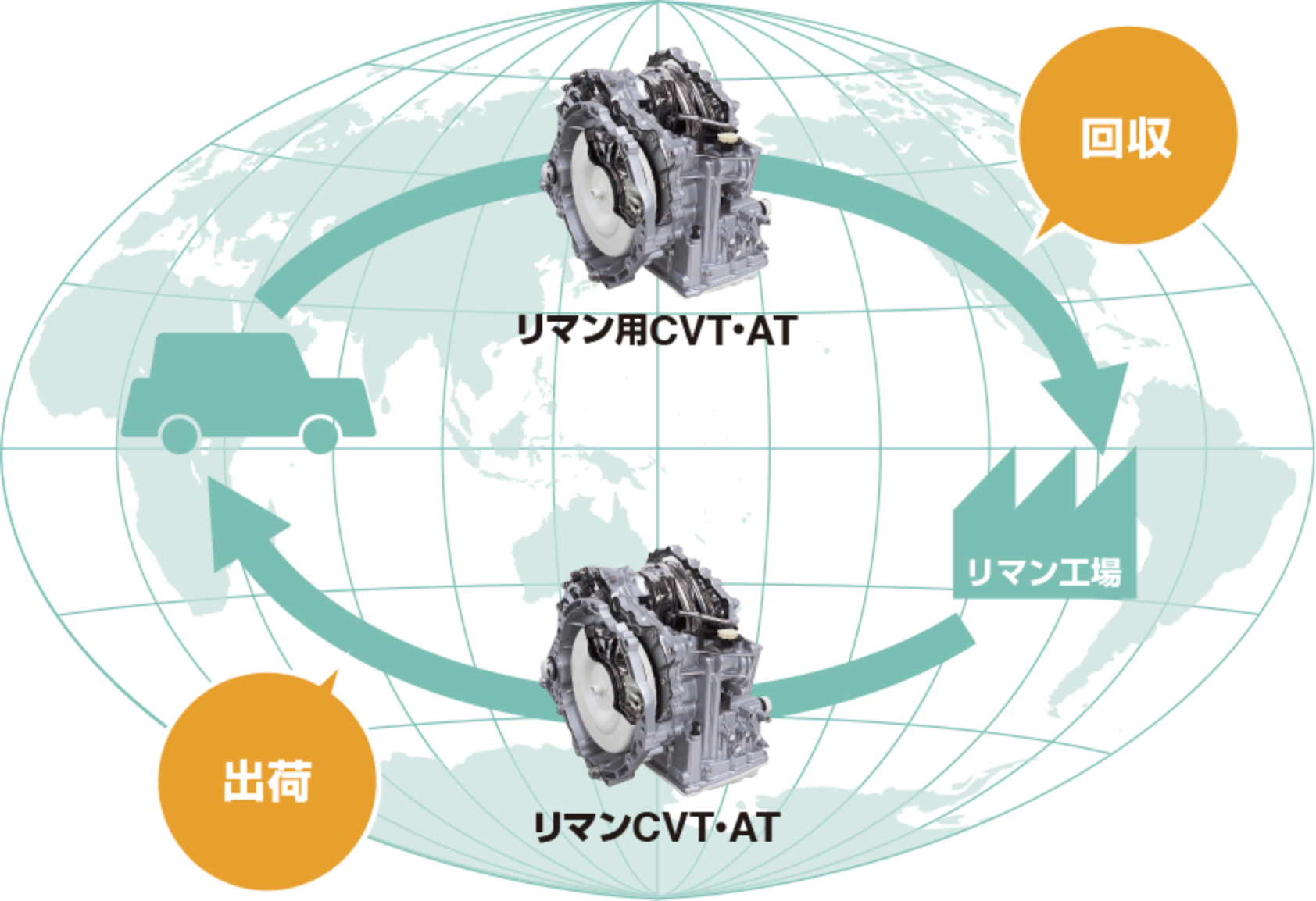 リマン事業のプロセス