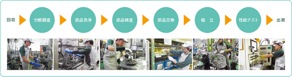 リマン事業のプロセス