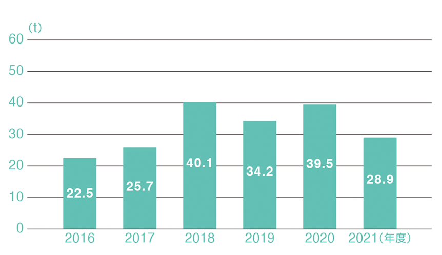 輸送・梱包資材の改善