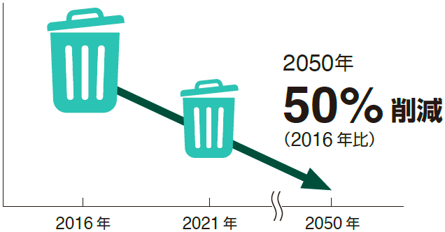 廃棄物は2050年までに50％削減
