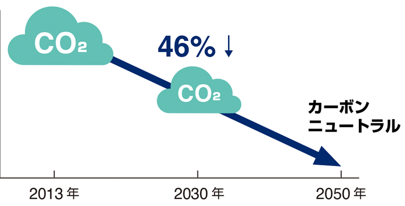 2050年までにカーボンニュートラル実現