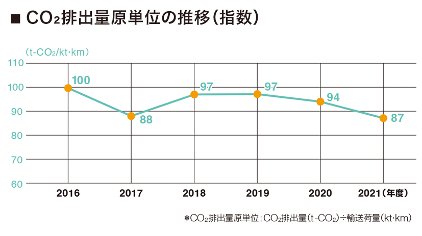 2050年までにカーボンニュートラル実現
