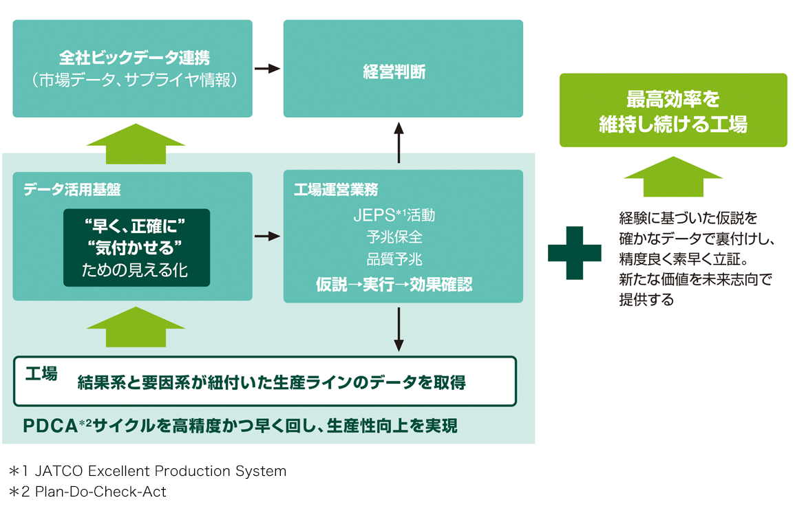 ジヤトコ社内のライフサイクル全体での取り組み