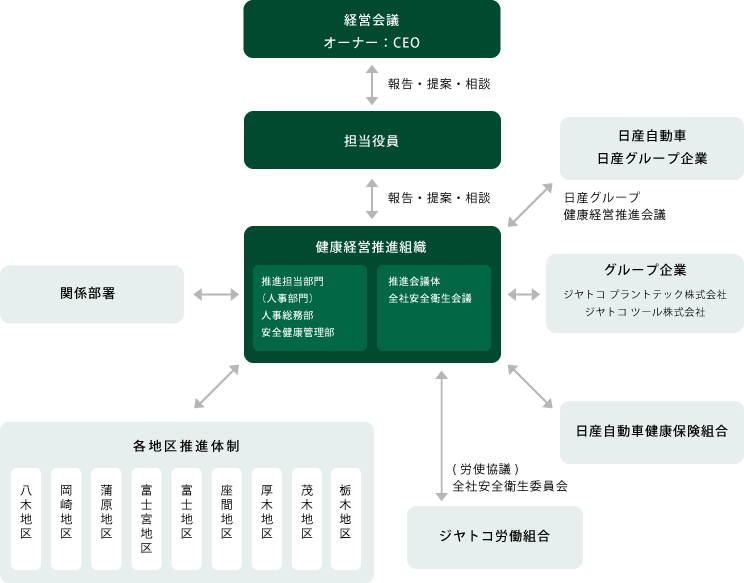 健康経営推進体制