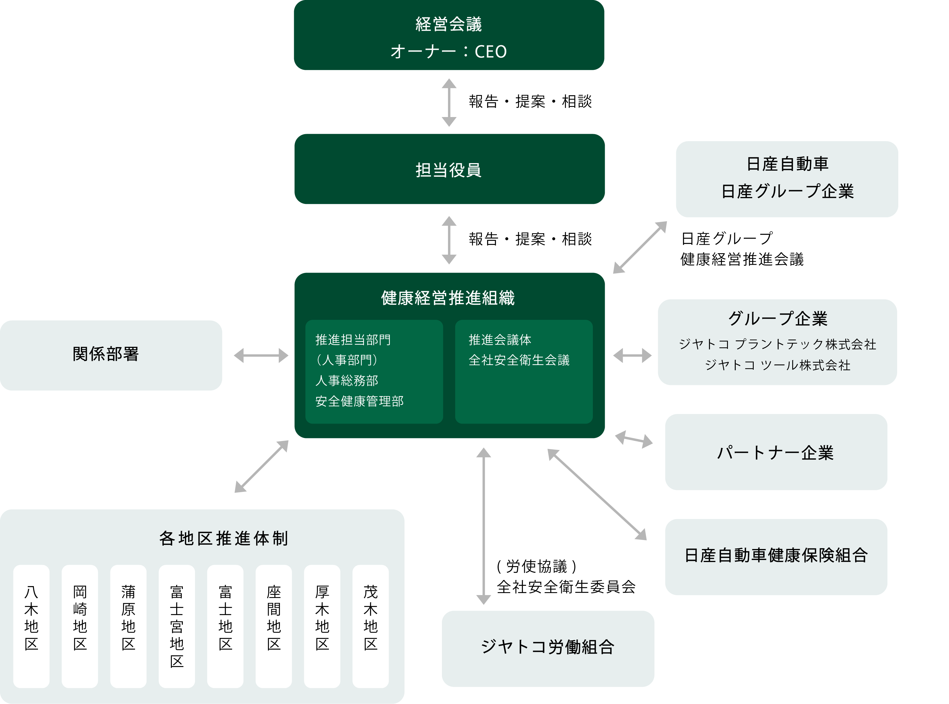 健康経営推進体制