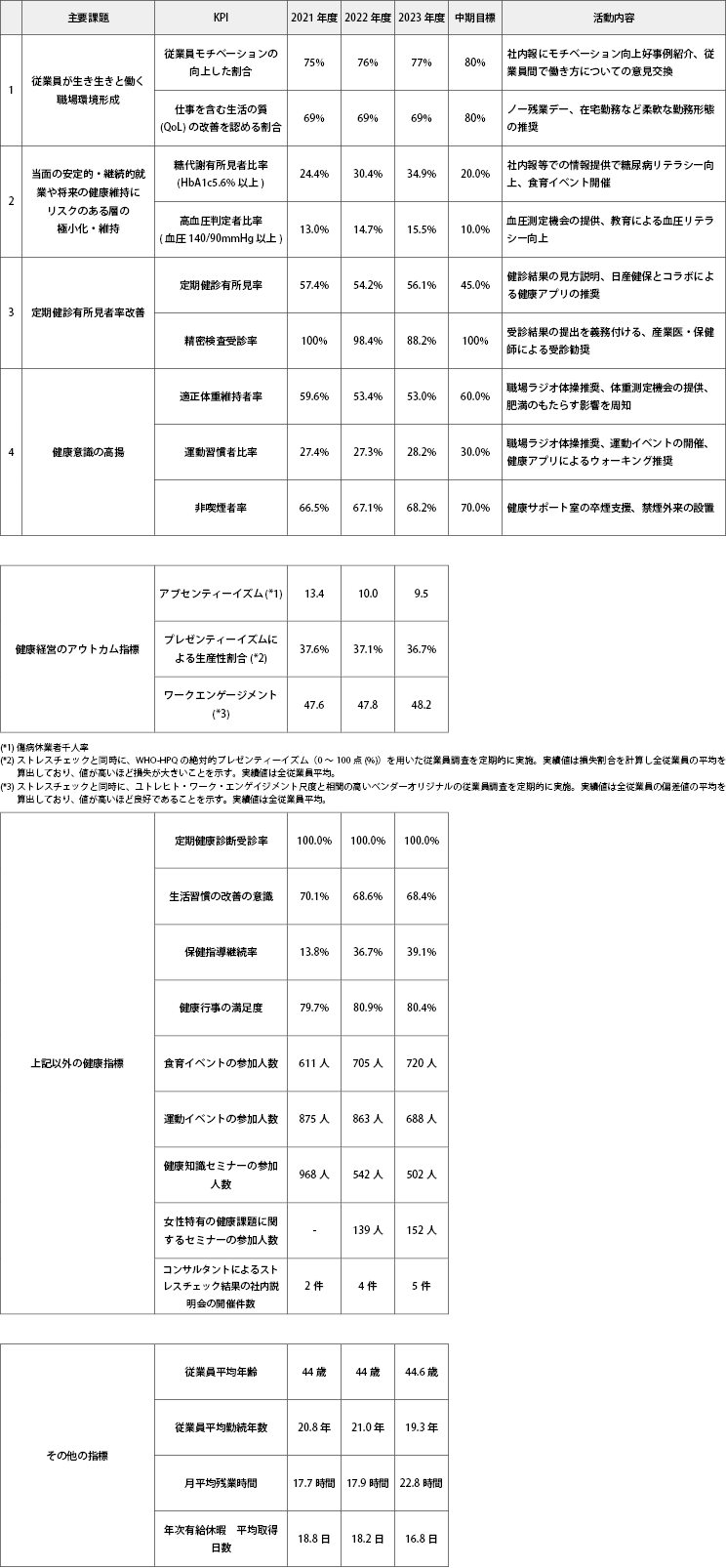 ジヤトコ健康経営 中期計画