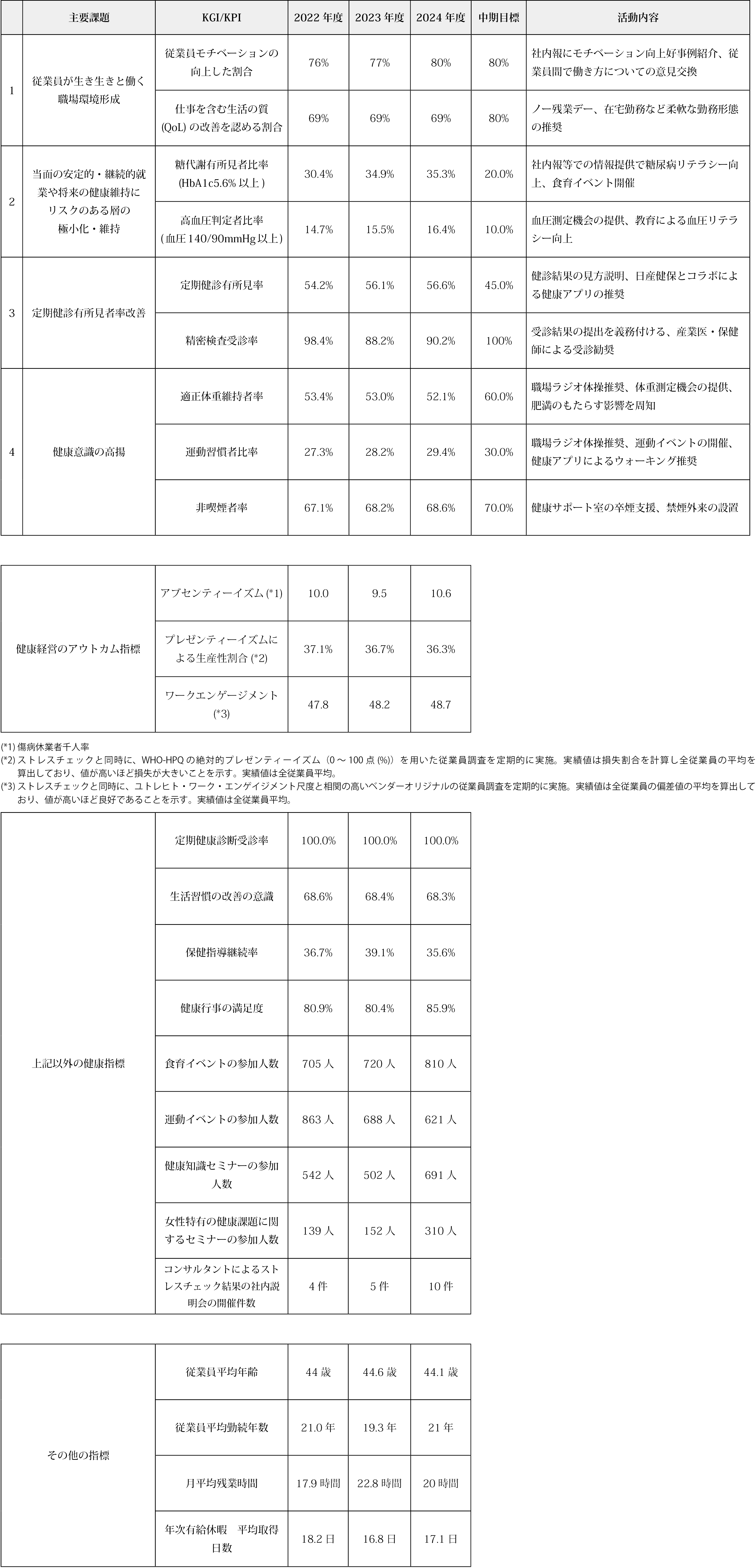 ジヤトコ健康経営 中期計画
