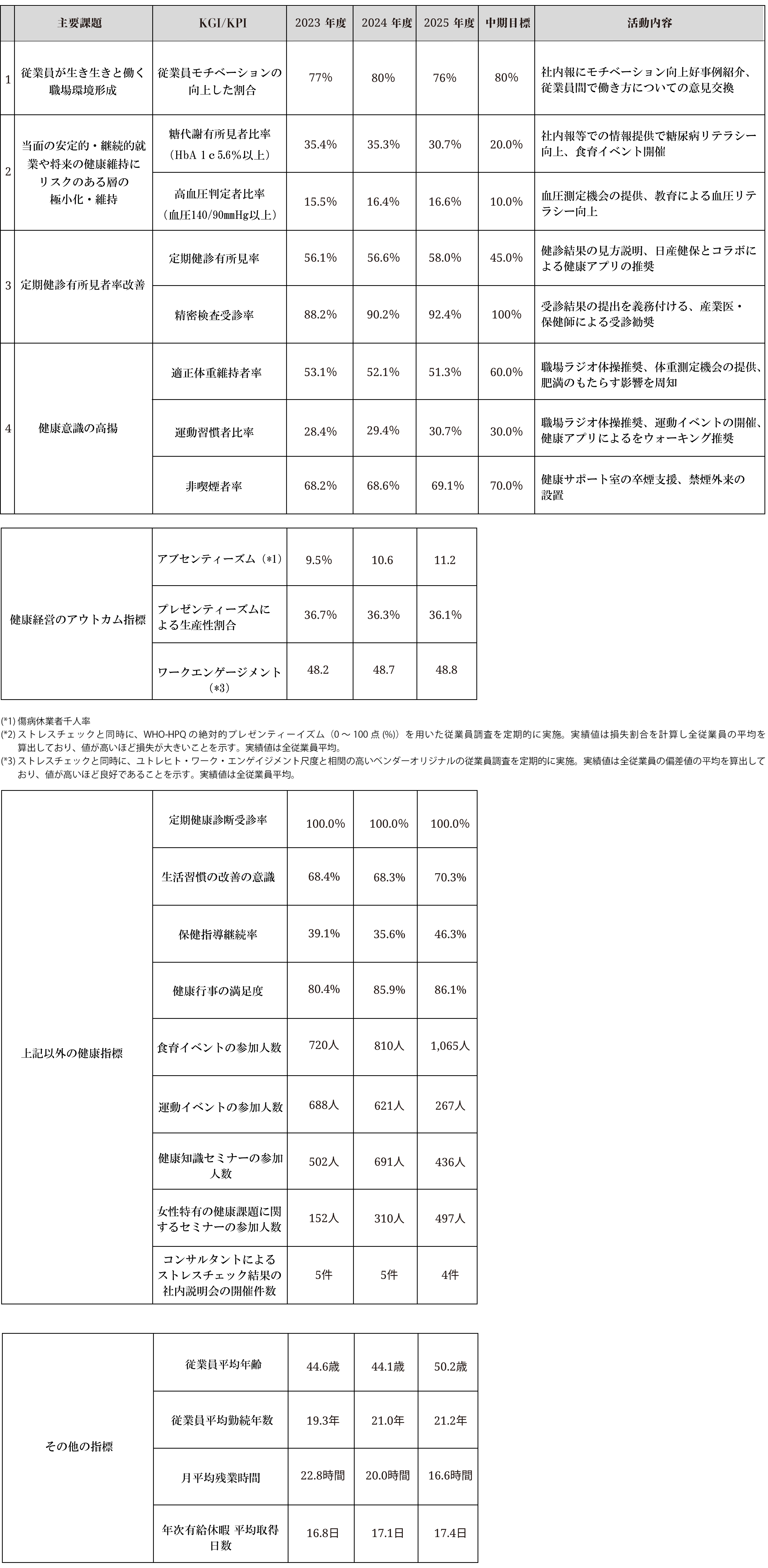 ジヤトコ健康経営 中期計画