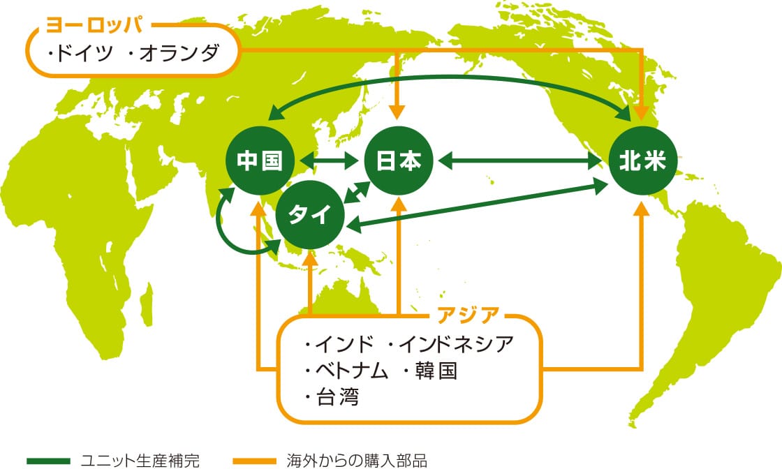 ジヤトコのグローバル調達