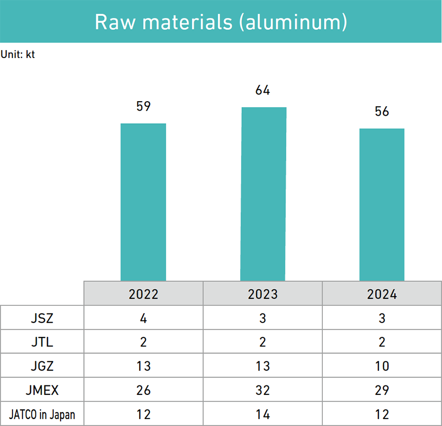 Raw materials (aluminum)