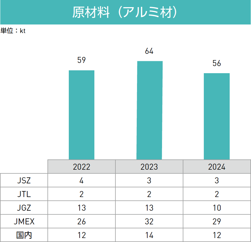 原材料（アルミ材）