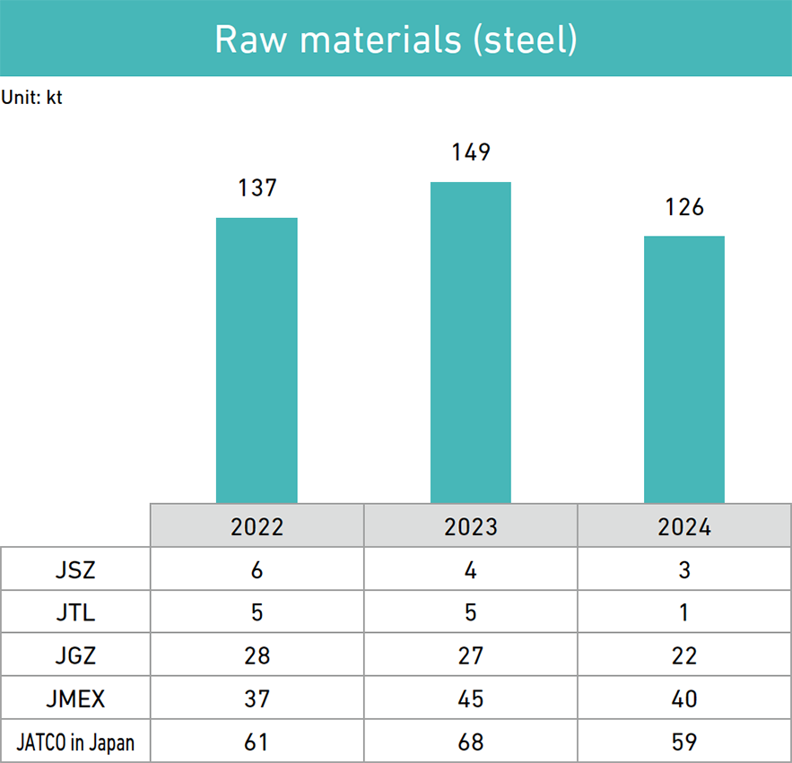 Raw materials (steel)