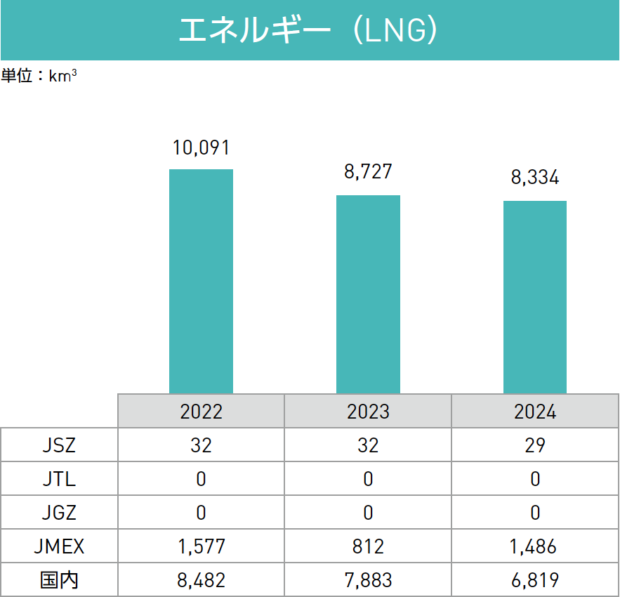  エネルギー（LNG）